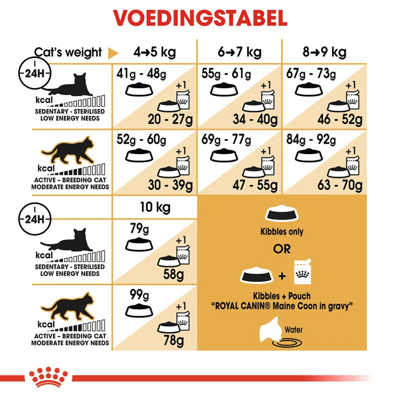 Royal Canin Maine Coon voedingstabel